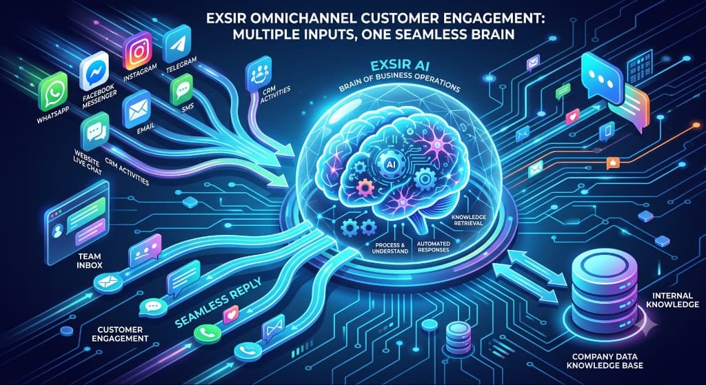 EXSIR omnichannel AI brain connecting every customer channel