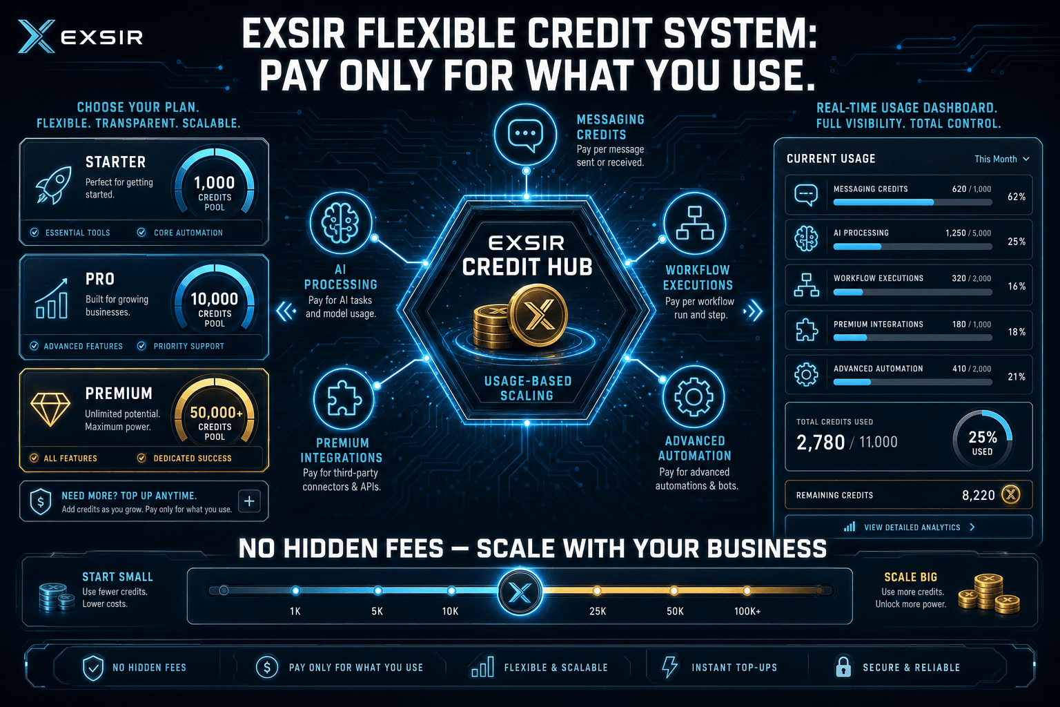 EXSIR flexible credit system — pay only for messaging, AI processing, and workflow usage