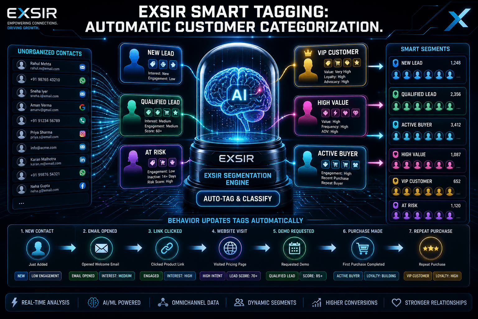 EXSIR smart tagging — automatic customer categorization into leads, VIP, high value, and at-risk segments