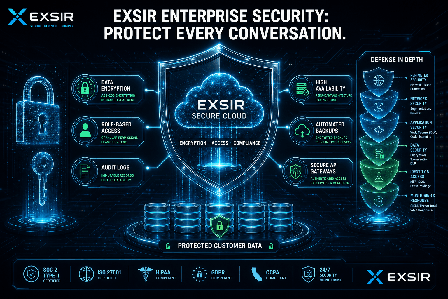 EXSIR enterprise security — encryption, role-based access, audit logs, and protected customer data