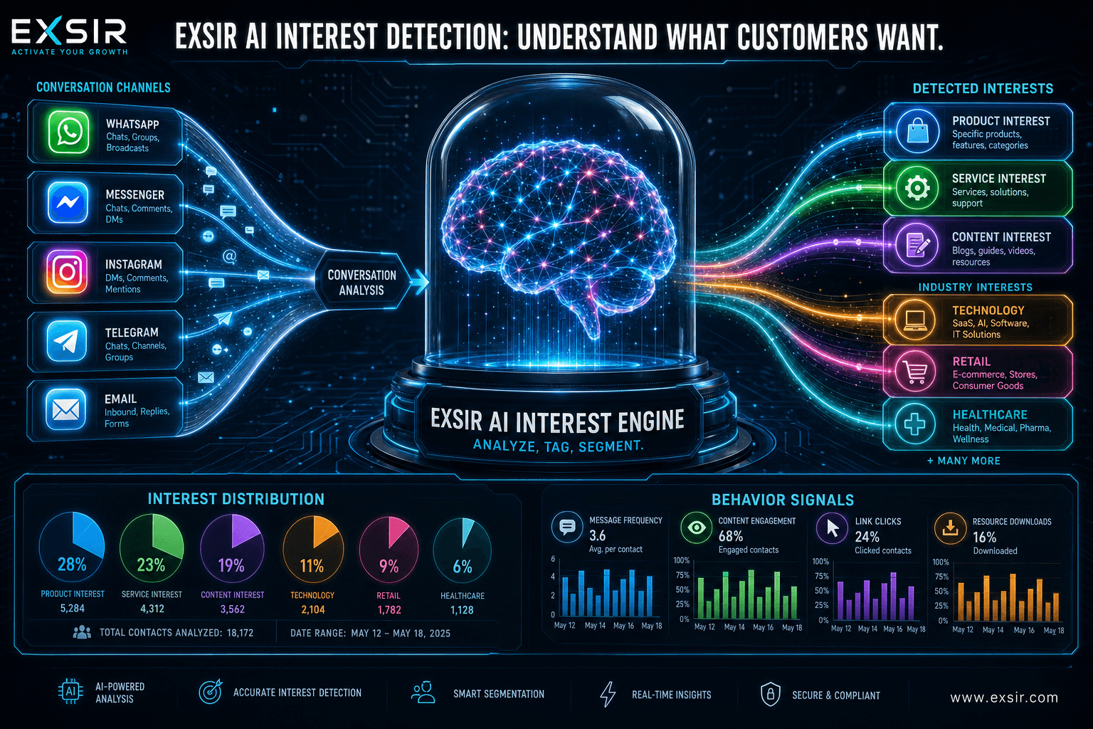 EXSIR AI interest detection — analyze conversations and tag customer interests automatically